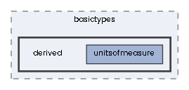 derived