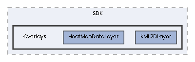 Overlays