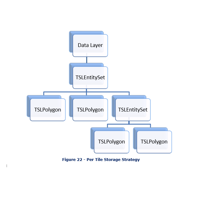 Figure 20 - Per Tile Storage Strategy