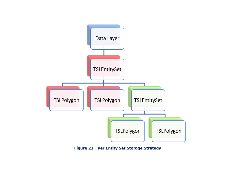 Figure 21 - Per Entity Set Storage Strategy