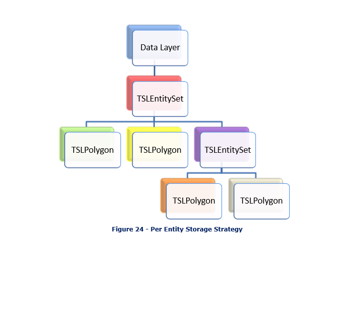 Figure 22 - Per Entity Storage Strategy