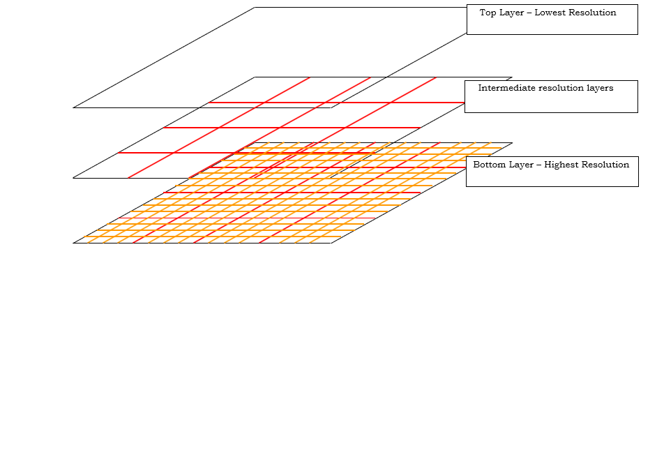 Figure 23 Terrain Pyramid