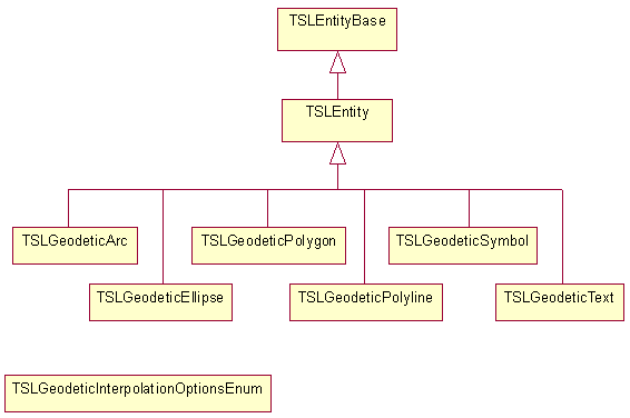 Figure 10 Geodetic Entities Hierarchy