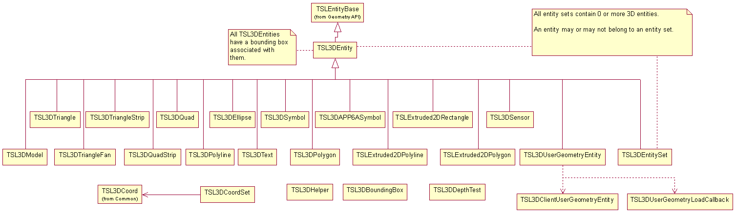 Figure 25 3D Entity Hierarchy