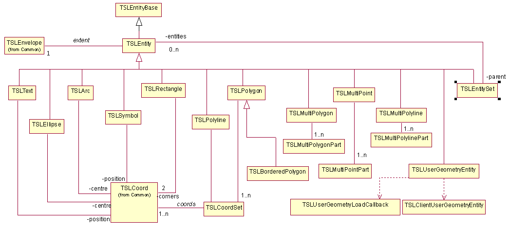 Figure 1 Geometry Hierarchy