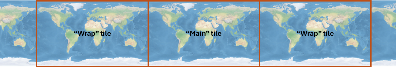 An atlas-style map seamlessly wrapping around the world several times, with the main tile indicated and wrap tiles indicated either side of the main tile, explaining how wrap-around works.
